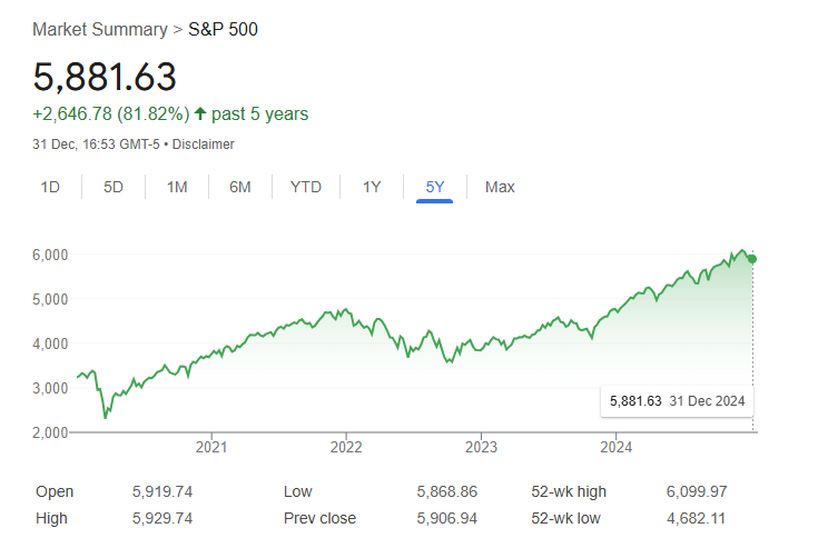 We have seen the S&P 500 has surge by 48.24% over the last two years.